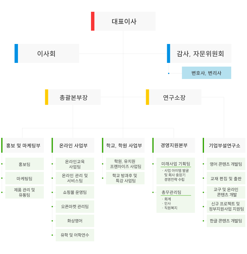 조직도